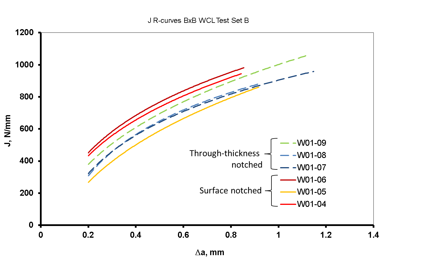 Figure 6 Room temperature J R-curves for BxB SENT specimens notched into the weld metal with both surface notches and through thickness notches.
