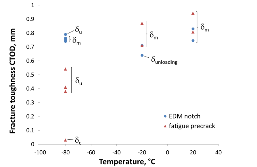 Figure 7 Fracture behaviour of EDM-notched and fatigue pre-cracked SENT specimens over a range of temperatures [21].