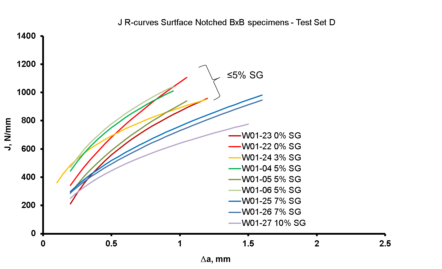 Figure 8 J R-curves from surface notched BxB SENT specimens with side grooves between 0% and 10% of the specimen depth each side. 