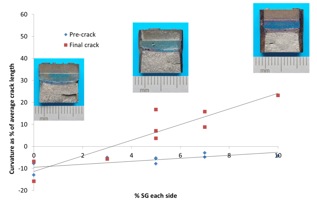 Figure 10 The deviation of the maximum crack measurement across the crack front from the average (the crack curvature) expressed as a percentage of the average crack length, for the fatigue pre-crack and the final crack including stable tearing, for 