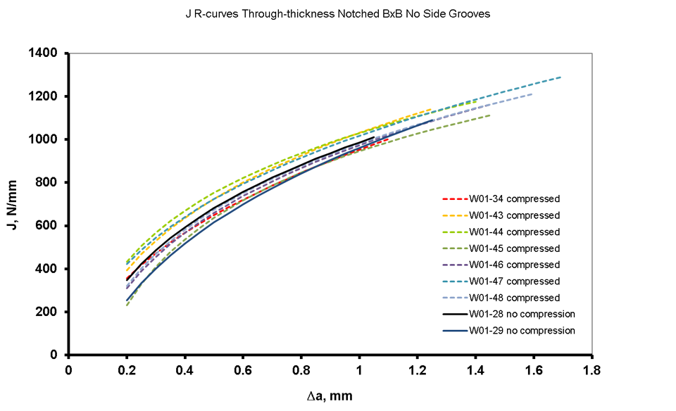Figure 13 R-curves generated from BxB SENT specimens through-thickness notched into the weld metal for specimens using both local compression and without local compression before pre-cracking.