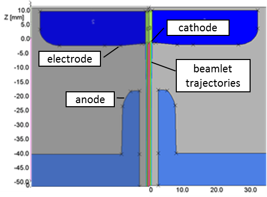 Figure 1: Example of a 2D solution of an electron gun showing the geometry in cross section and the electron beamlet trajectories.