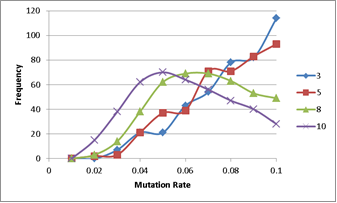 Figure 4(a): Histogram of the top 1% optimisations showing decreasing mutation rate with increasing problem complexity