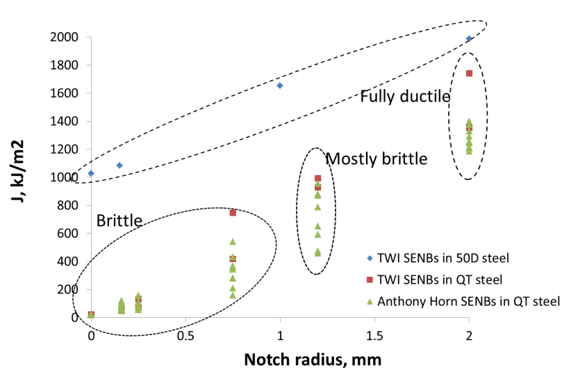 Figure 1. Historical SENB fracture toughness test data from TWI