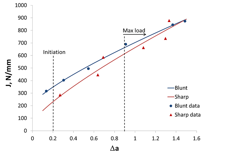Figure 2. J multiple-specimen R-curves generated from SENT specimens with blunt and sharp notches. The position of the initiation fracture toughness is indicated, along with the position above which specimens reached or exceeded maximum load behaviou