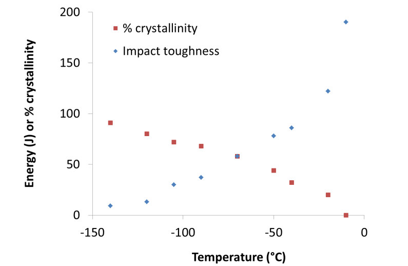 Figure 7. Charpy transition curve for specimens notched into the weld metal, expressed in terms of impact energy and % crystallinity.