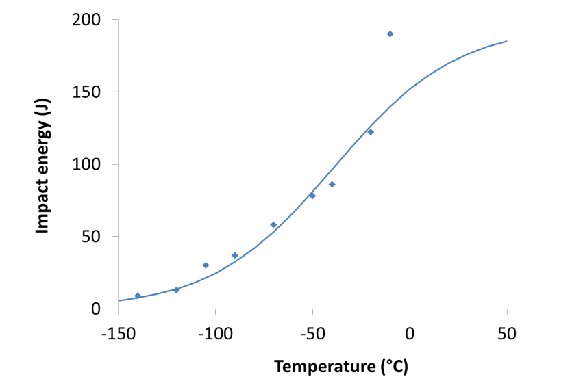 Figure 8. Charpy transition curve tanh curve best fit to the experimental data