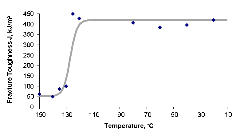 Figure 6 Fracture toughness data and transition curve for steel M01 using SENB specimens