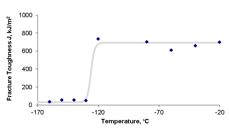 Figure 7 Fracture toughness data and transition curve for steel M01 using SENT specimens
