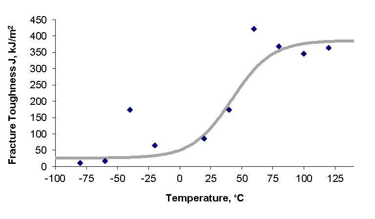 Figure 8 Fracture toughness data and transition curve fit for steel M02 using SENB specimens