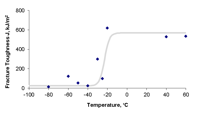 Figure 9 Fracture toughness data and transition curve for steel M02 using SENT specimens