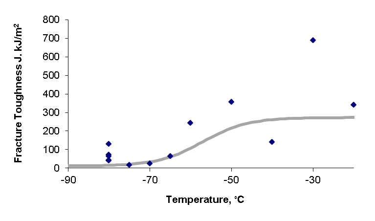 Figure 10 Fracture toughness data and transition curve for steel W03 using SENB specimens