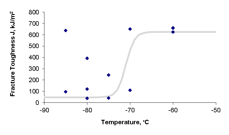 Figure 11 Fracture toughness data and transition curve for steel W03 using SENT specimens
