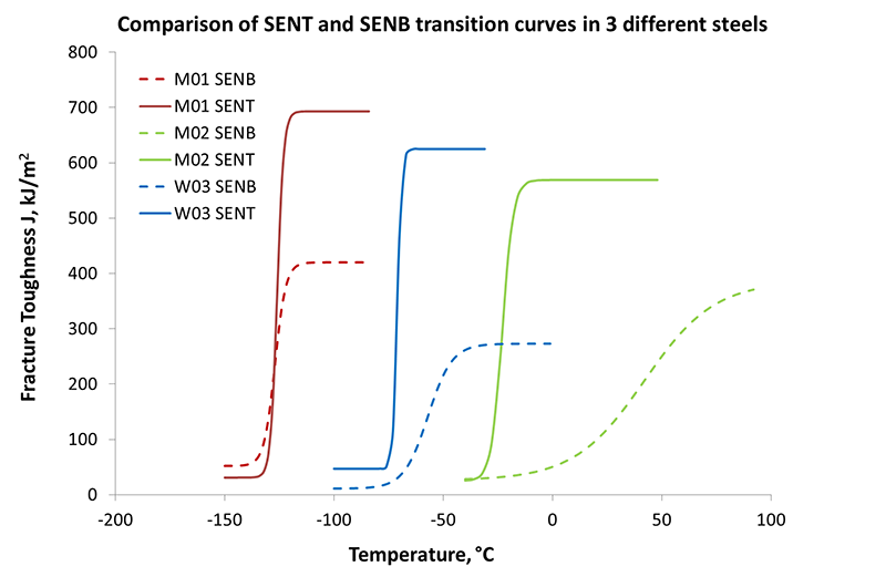 Figure 12 Comparison of SENT and SENB transition curves in three different steels