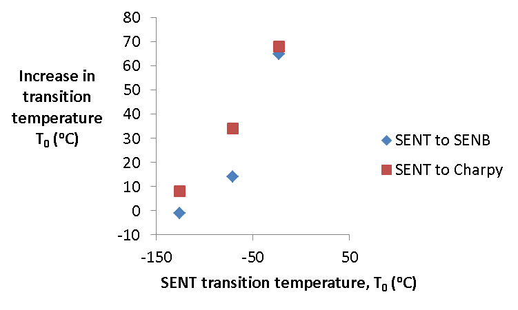 Figure 18 The difference in transition temperature, T0 between SENT and SENB specimens, plotted against the T0 for SENT specimens