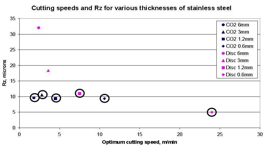 Figure 1 Rz vs cutting speed for the ‘best’ results for both lasers and all thicknesses