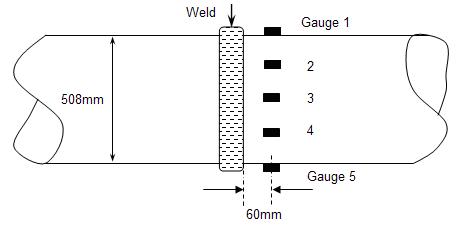 Figure 1 Full-scale girth welded specimen, including locations of strain gauges (gauges 6, 7 and 8 on other side of pipe, opposite to gauges 4, 3 and 2 respectively).