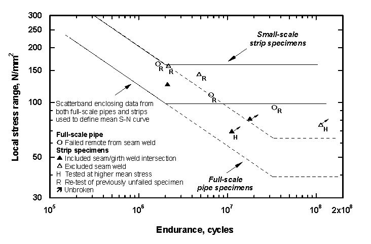 Figure 5 Fatigue test results obtained from extra tests performed to investigate reasons for difference between high-cycle fatigue performance of full-scale and strip specimens