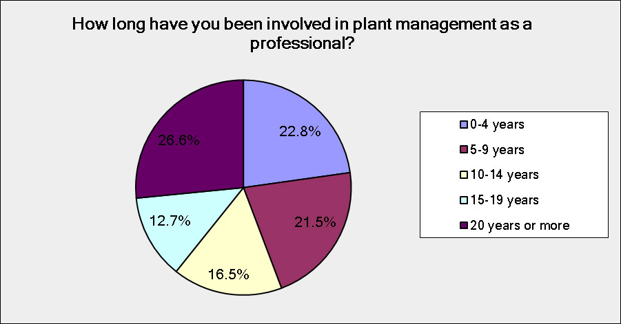 Fig. 1. Plant management experience of survey respondents