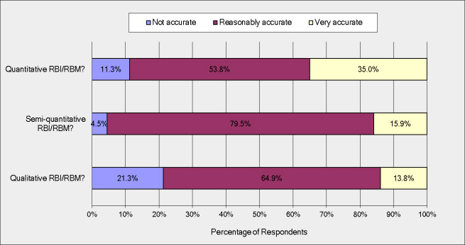 Fig. 7. Accuracy of different types of RBI/RBM assessments