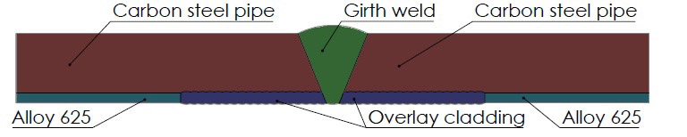 Figure 1: shows an illustration of the girth weld region in lined pipes.