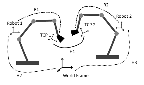 Figure 2 - Different reference frames for two industrial robots and the geometrical transformations between each