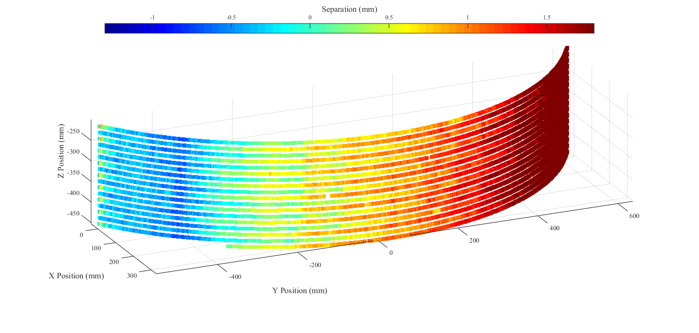 Figure 5- 3D plot of the distance each robot moved from the initial separation in combined synchronous operation mode
