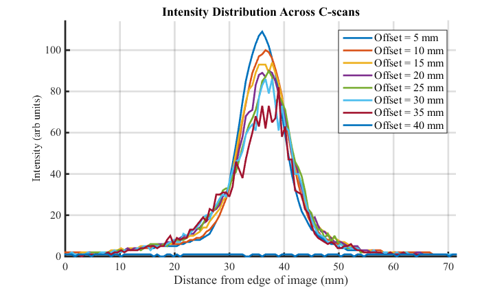 Figure 9 - Beam profiles across C-scans