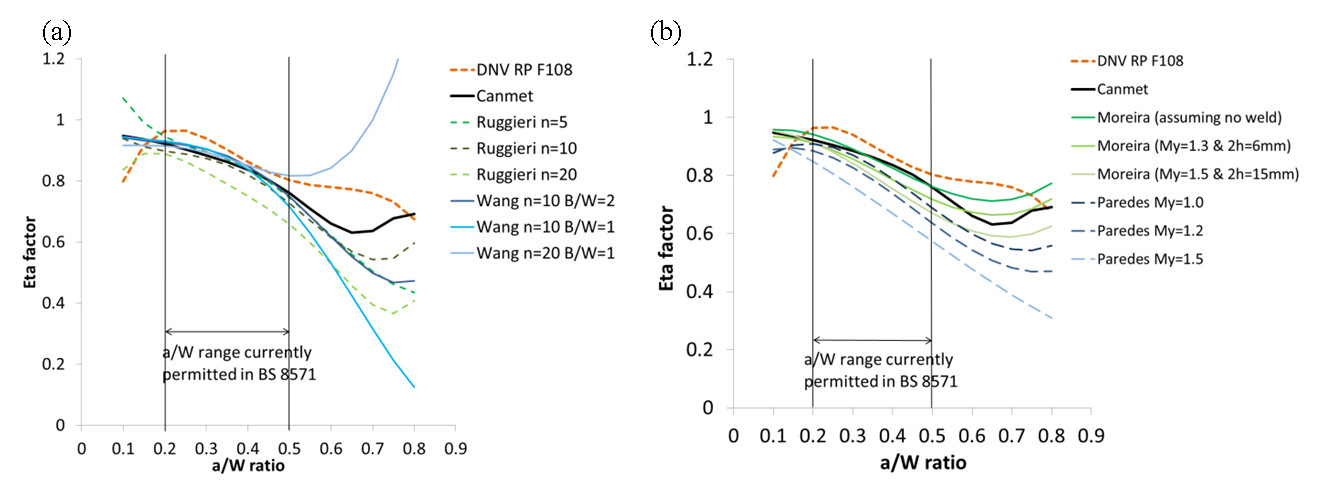 Fig. 1. (a) Comparison of plastic eta factors from literature for parent materials with different strain hardening coefficients (n). (b) Comparison of plastic eta factors from literature for welds of different strength mismatch (My) and weld width (2