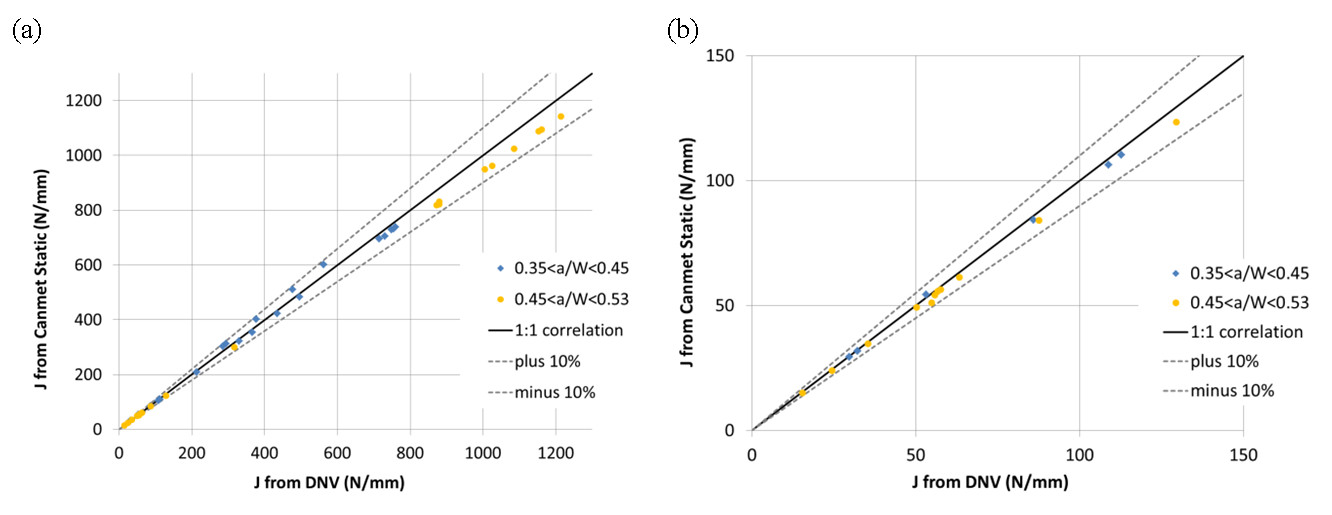 Fig. 3. (a) Full set of data showing comparison of experimental SENT single point results calculated using DNV and Canmet Static equations. Also shown are the 1:1 correlation line and ±10% error lines , (b) selection from (a) but just showing data at