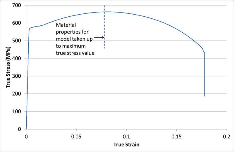 FIGURE 5 ENGINEERING AVERAGED AND SMOOTHED STRESS STRAIN CURVE FROM TENSILE DATA