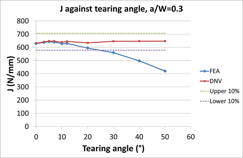FIGURE 6 J FROM FEA COMPARED TO DNV AGAINST TEARING ANGLE FOR a0/W=0.3