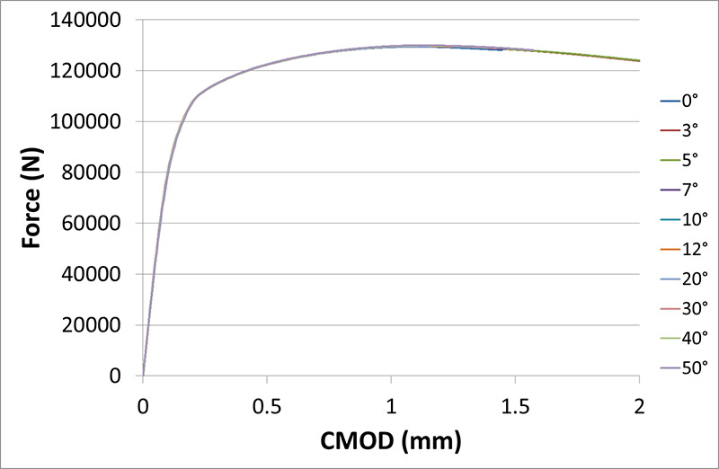 FIGURE 8 LOAD AGAINST CRACK MOUTH OPENING DISPLACEMENT (CMOD) FOR DIFFERENT TEARING ANGLES, WITH a0/W=0.3. THE CURVES ARE ALL EFFECTIVELY SUPERPOSED