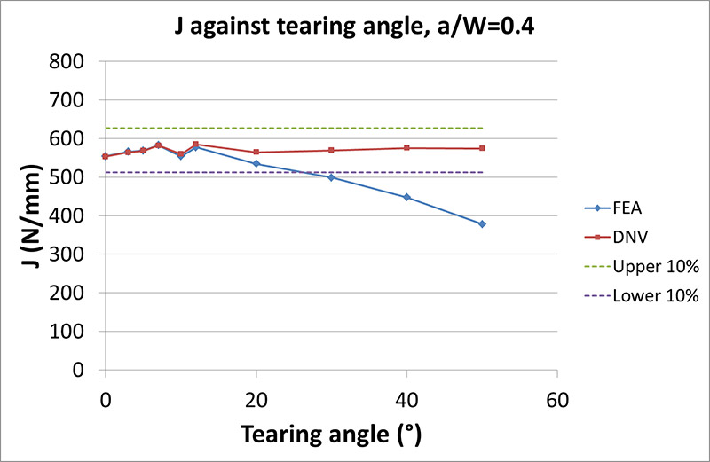 FIGURE 9 J FROM FEA COMPARED TO DNV AGAINST TEARING ANGLE FOR a0/W=0.4