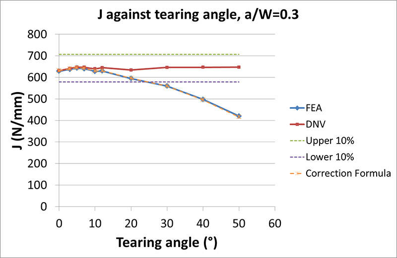 FIGURE 11 J FROM FEA COMPARED TO DNV AND THE CORRECTION FORMULA AGAINST TEARING ANGLE FOR a0/W=0.3. THE CORRECTION FORMULA RESULTS LIE ON THE FEA RESULTS BECAUSE OF THE AGREEMENT BETWEEN THE TWO