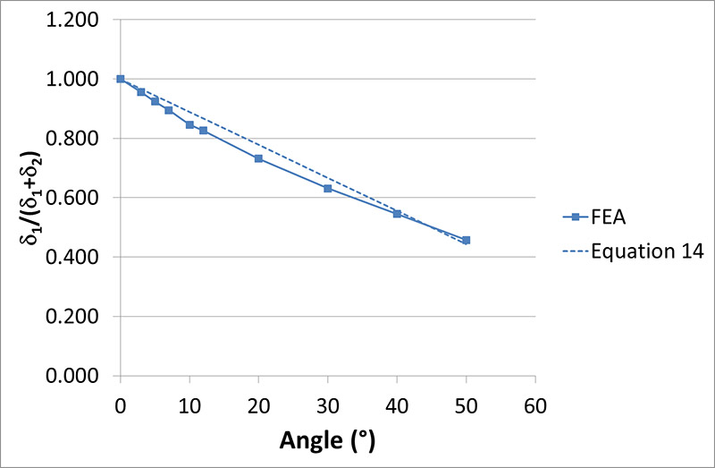 FIGURE 13 NORMALIZED MODE MIXITY AGAINST CPD ANGLE FROM FEA COMPARED TO LINEAR RELATIONSHIP IN EQUATION 14
