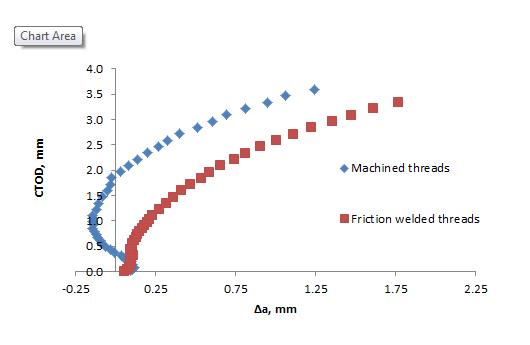 Fig. 10 Unloading compliance tearing resistance curves for 20mm thick specimens in M02 with a0/W of about 0.4, from specimens with machined threads, and with friction welded threads
