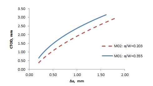 Fig. 11 Best fit Power Law curves for the friction welded SENT specimens tested using the unloading compliance technique