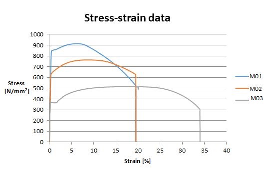 Fig. 13 Stress-strain curves of materials involved in the analysis
