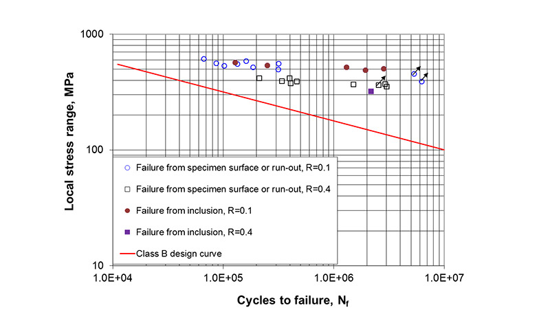 Figure 8 Comparison of the fatigue performance of the specimens failing from an inclusion with that of the specimens failing from specimen surfaces