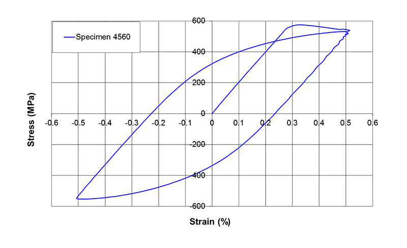 Figure 9 An example, showing the tensile stress-strain curve and the first cyclic hysteresis loop (specimen 4560)
