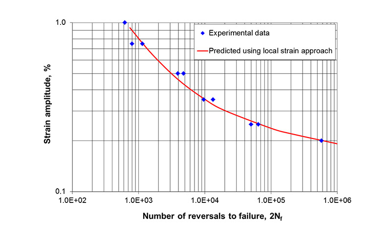 Figure 10 LCF test results for small cylindrical specimens tested under strain control