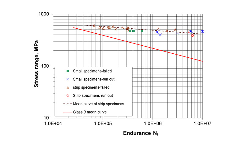 Figure 11 Comparison of the fatigue endurances for the strip and small cylindrical specimens tested under load control, all at R=0.1 (local stress for the strip specimens and nominal stress for the small cylindrical specimens)