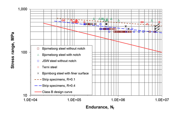 Figure 16 Comparison of the present fatigue test data and published data for QT steel forgings (17). The nominal stress was used for specimens with SCF=1.0 while the local stress was used for specimens with SCF>1.0
