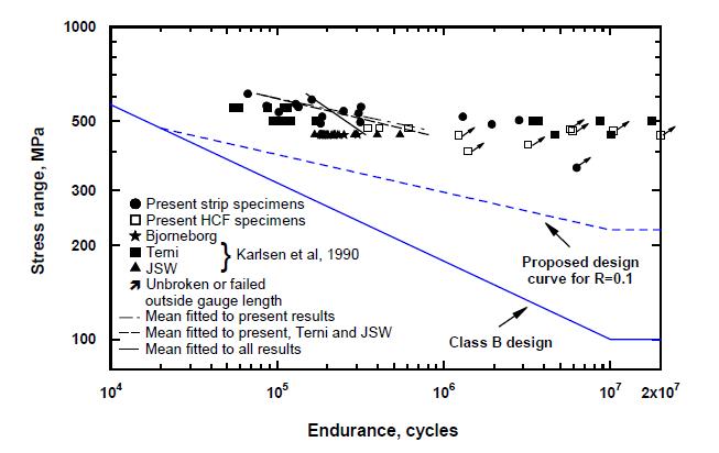 Figure 17a Comparison of the present results, published QT forging data (17), the proposed design curves and the Class B design curve: a) R=0.1; b) R=0.4. The nominal stress was used for specimens with SCF=1.0 while the local stress was used for spec