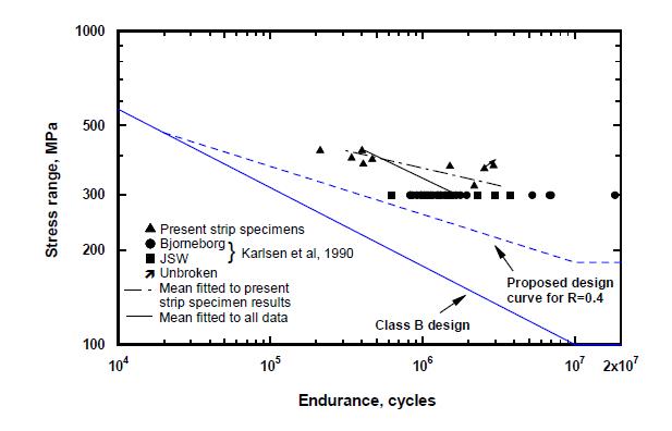 Figure 17b Comparison of the present results, published QT forging data (17), the proposed design curves and the Class B design curve: a) R=0.1; b) R=0.4. The nominal stress was used for specimens with SCF=1.0 while the local stress was used for spec