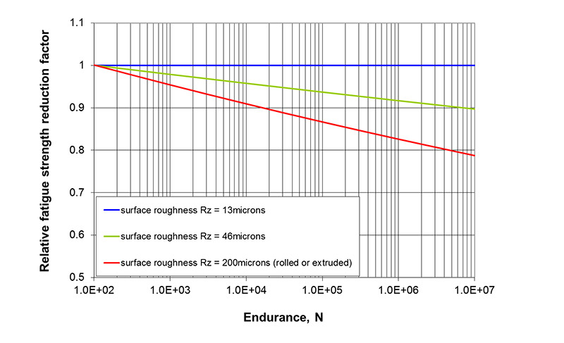 Figure 18 Predicted relative fatigue strength reduction factor for the specimens with rougher surface finish (from Connector H) based on the guidance in BS EN 13445