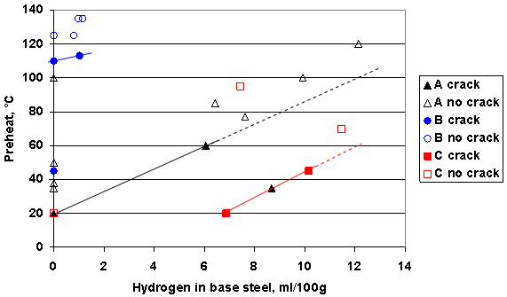 Fig.4 Summary of results of CTS tests on C-Mn steels A, B and C