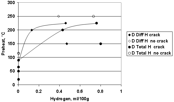 Fig.6 Summary of results of CTS tests on 2¼Cr-1Mo steel D