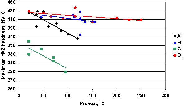 Fig.7 Effect of preheat on maximum hardness for the different steels